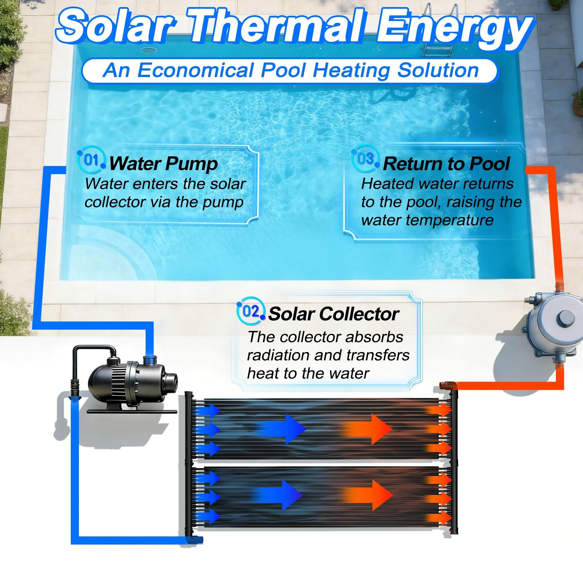 Panneau solaire pour piscine - Noir - 600 x 70 cm - Panneau solaire extensible - Chauffage d'étang - 4,2 m² - Tapis solaire pour piscines et eau chaude