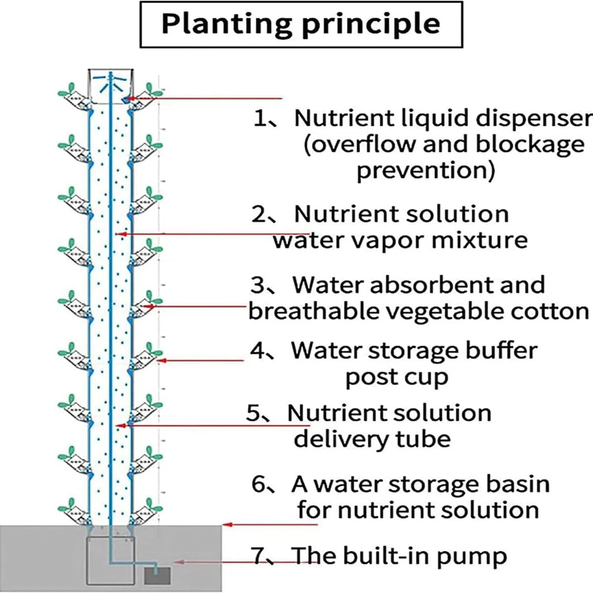 Potager Vertical pour, autoportant, Longue durée, avec Pompe de Recharge et réservoir d'eau Amovible 45 Plants