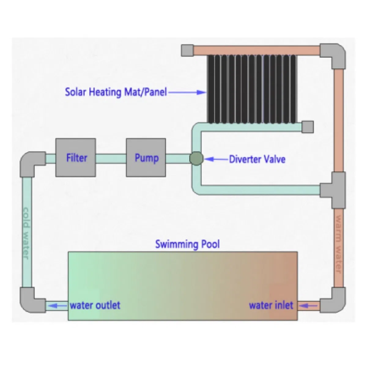 Chauffe-Piscine, Chauffe-Eau solaires sous Pression de Tapis de Piscine de Chauffage de Toit de Produits Chauds