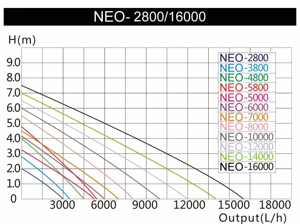 SunSun NEO-380B Pompe de Bassin SuperECO - 240 x 178 x 124 mm - débit max. 3600 l/h / 20 W/refoulement max. 2,8 m - Filtration Circulation eau jardin étang