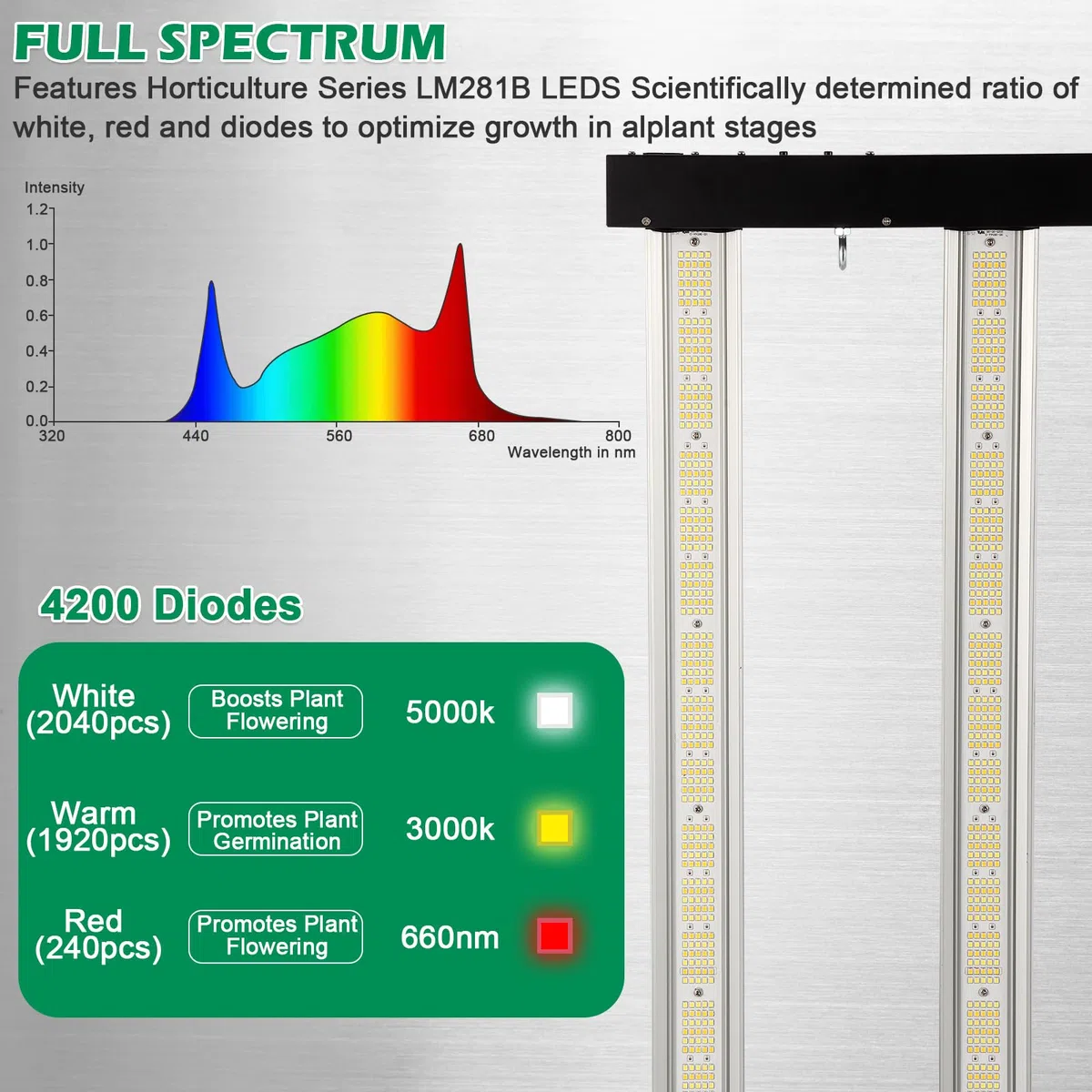 Lucius Lampe de croissance LED 720W, contrôle principal avec minuterie lever/coucher du soleil, complet 2,9 μmol/J avec écran LED, diodes LM281B pour plantes d’intérieur